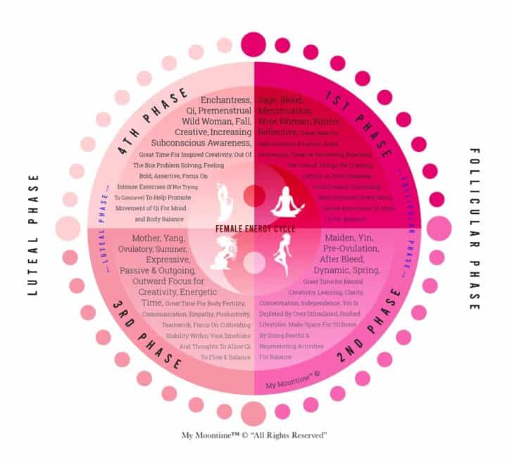 Red Moon Or White Moon {Does The Moon Affect Your Cycle?} - The Daily Dish