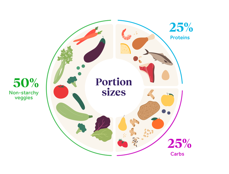 Keep Portion Sizes Consistent And Balanced