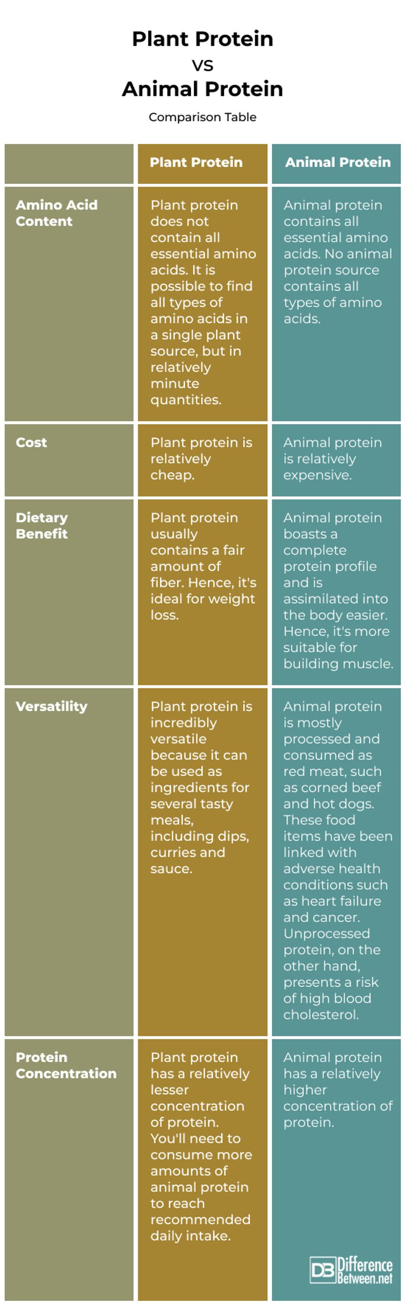 Plant Proteins Are Inferior to Animal Proteins