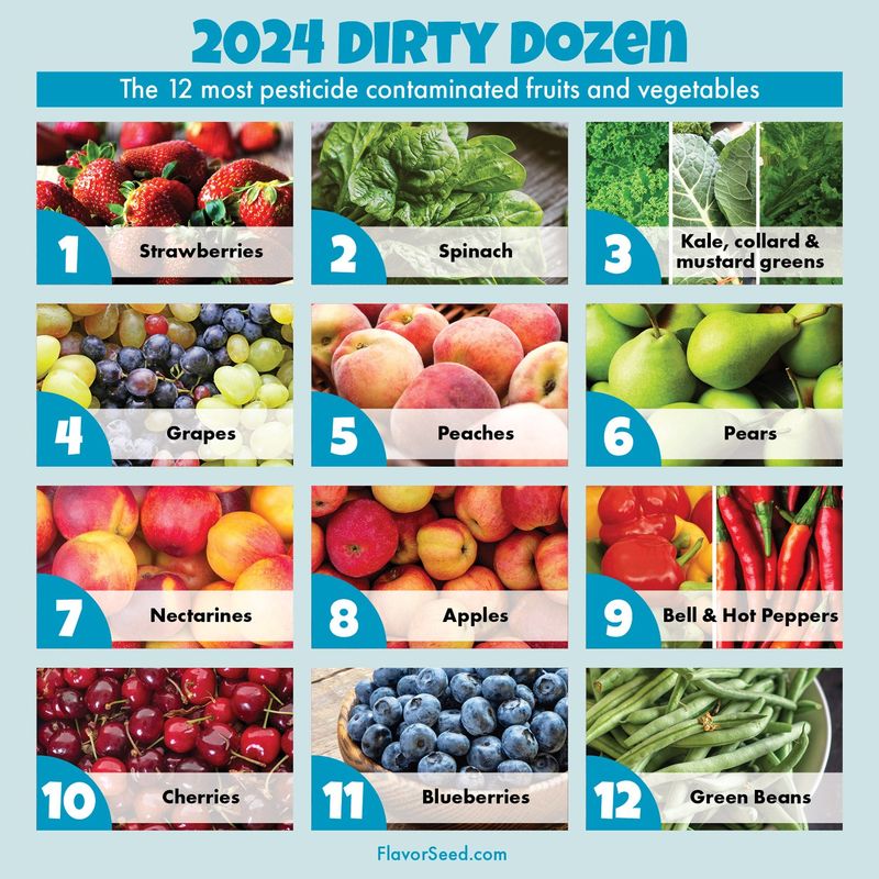 Start With the Dirty Dozen List